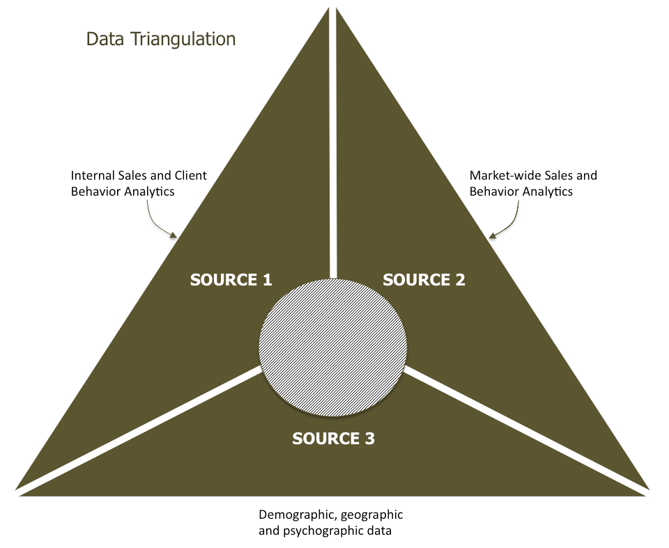 How Understanding Data Will Improve Your Organization’s Sales ...